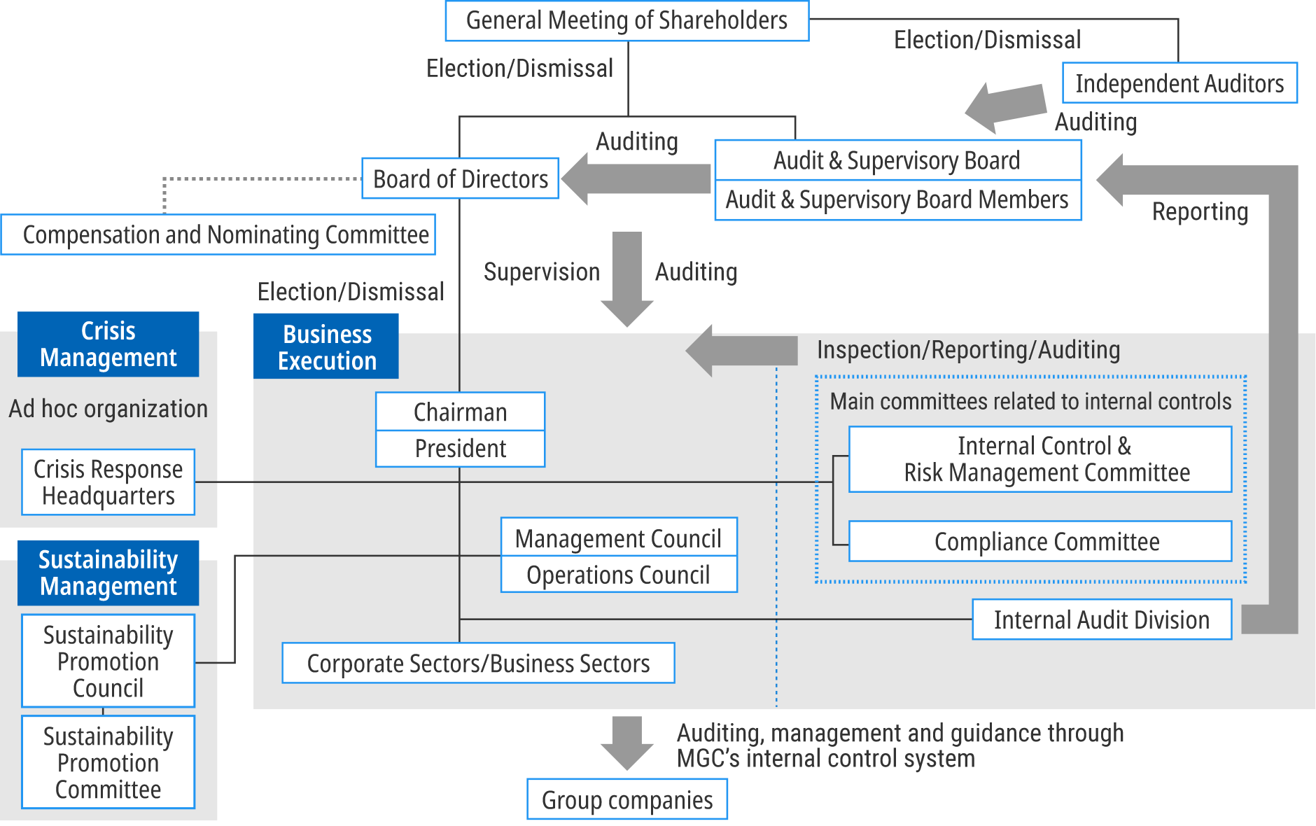 Figure: Corporate Governance and Risk Management Organization Chart. General meeting of shareholders is the top of the system.